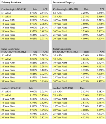 Promo for best mortgage rates (New purchase/Refinance) in California! 1