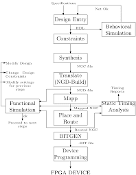 Senior Architect, FPGA $200K+ Salary 3