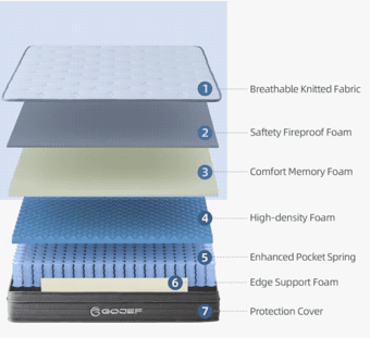 Extremely comfortable new queen mattress 3